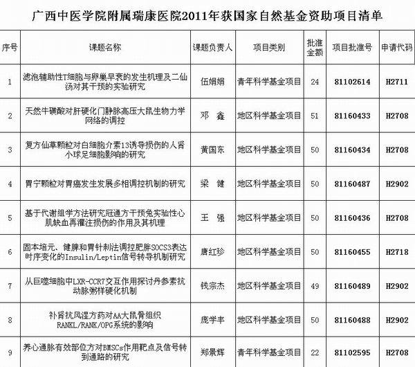 我院2011年国家自然科学基金立项创历史新高