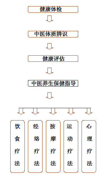 中医治未病