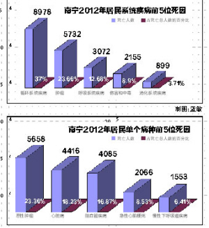 死因报告触目惊心――南宁每10个病伤死亡的人里，2个是恶性肿瘤