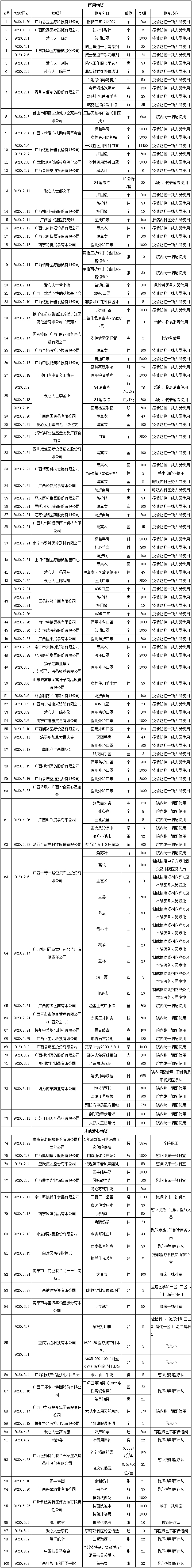 888vip优惠活动大厅平台主页关于新冠肺炎疫情防控期间接受社会各界捐赠物资信息的公示