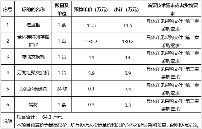 广西建澜项目管理有限公司关于医院信息系统集成平台硬件设备采购（项目编号：GXZC2022-J1-003699-GXJL）竞争性谈判公告