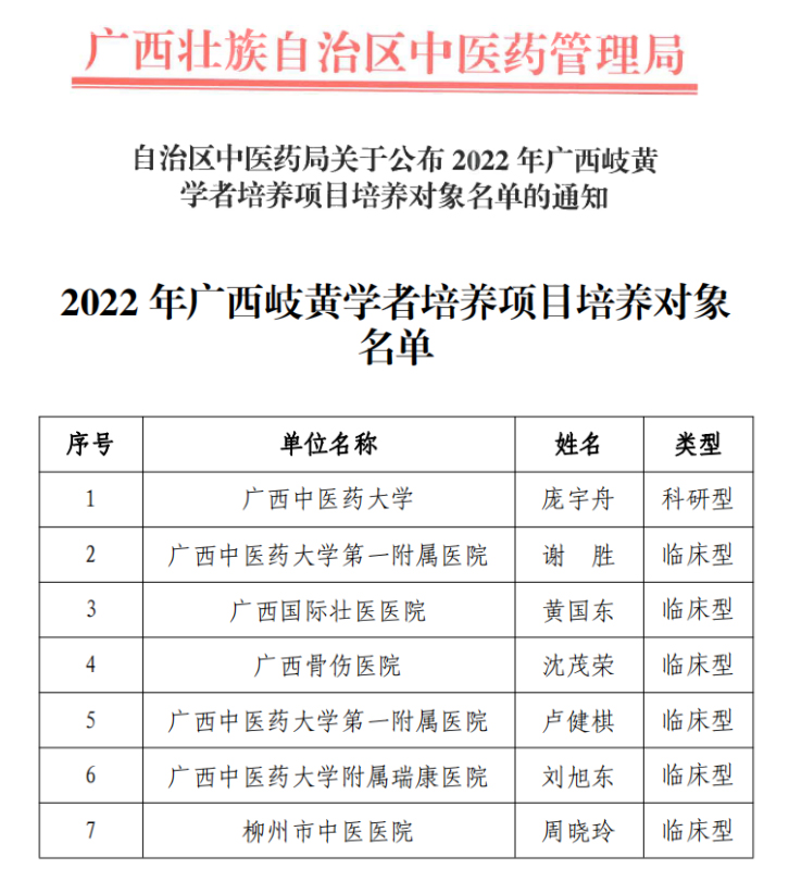 我院肝病内科主任刘旭东博士入选2022年广西岐黄学者培养项目培养对象