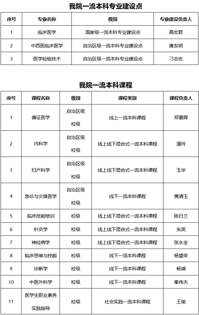 我院专业建设和课程建设又传捷报