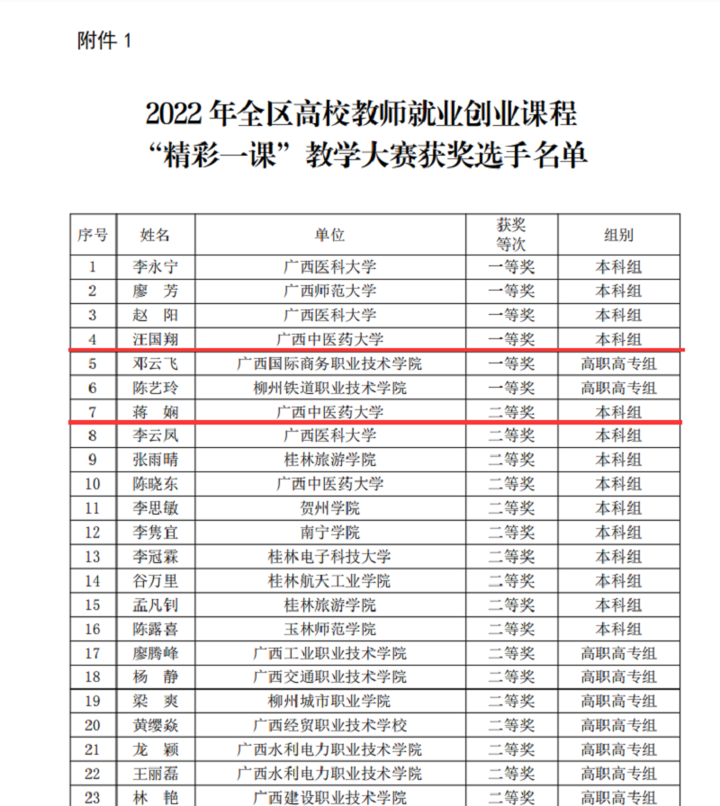 喜讯：我院教师在2022年全区高校教师就业创业课程“精彩一课”教学大赛中喜获佳绩