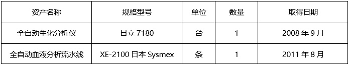 pG娱乐电子游戏全自动生化分析仪、 全自动血液分析流水线处置服务商采购公告