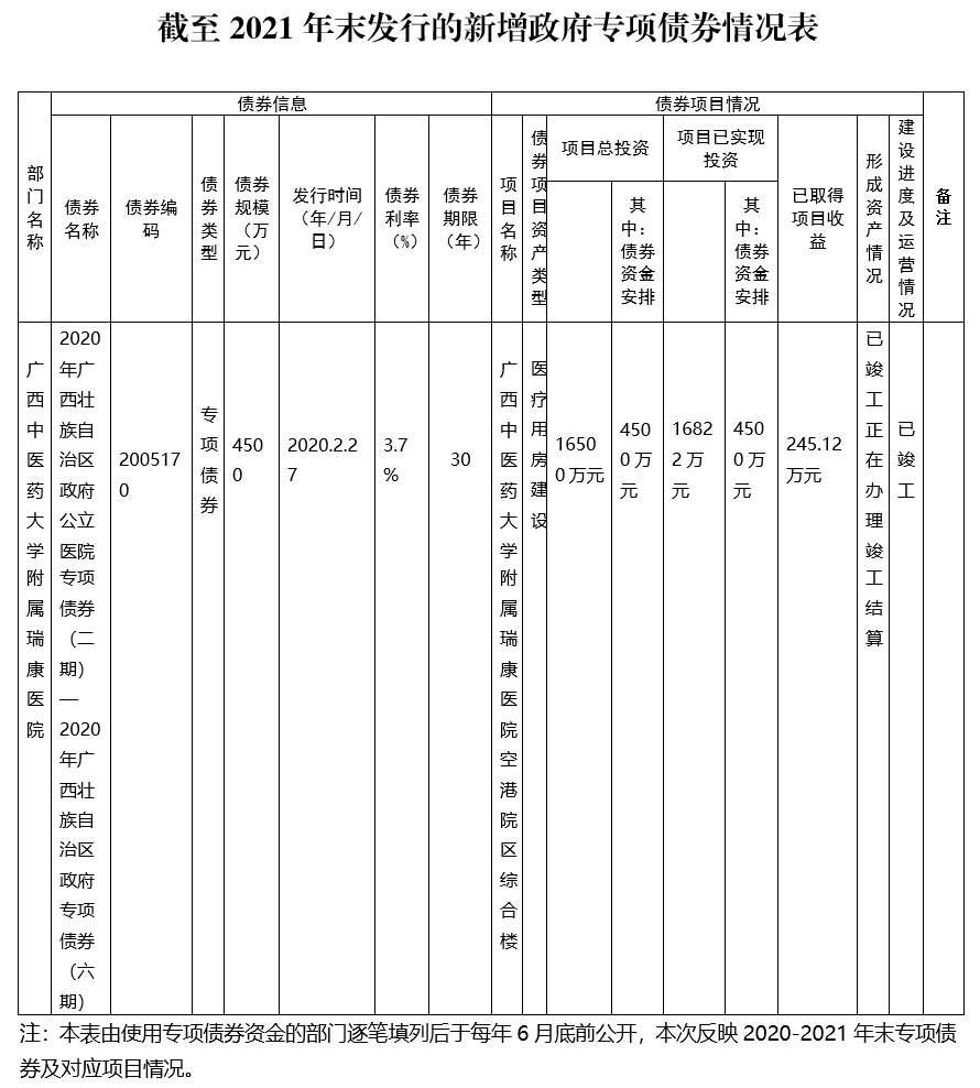 888vip优惠活动大厅平台主页2020-2021年新增政府专项债券信息公开情况表