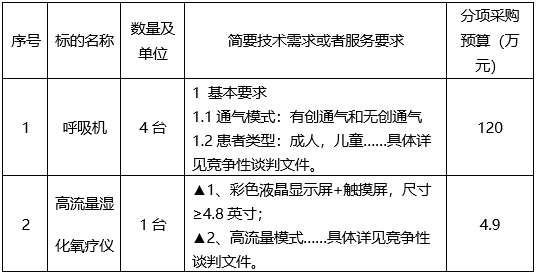 云之龙咨询集团有限公司医疗设备采购项目（GXZC2023-J1-000190-YZLZ）竞争性谈判公告