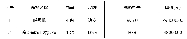 云之龙咨询集团有限公司医疗设备采购项目（GXZC2023-J1-000190-YZLZ）成交结果公告