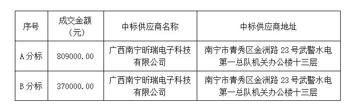 广西中信恒泰工程顾问有限公司关于网络安全及存储设备采购（ZXHTZB2304XG01B408B）成交结果公告