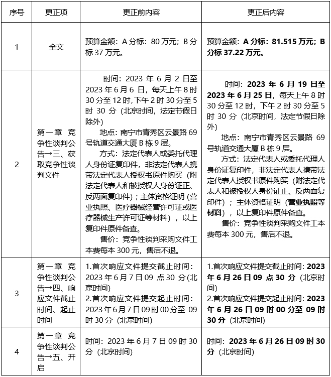 广西中信恒泰工程顾问有限公司关于网络安全及存储设备采购更正公告（一）