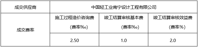 百色市田阳区120急救医疗中心建设项目工程造价咨询服务（重）结果公告