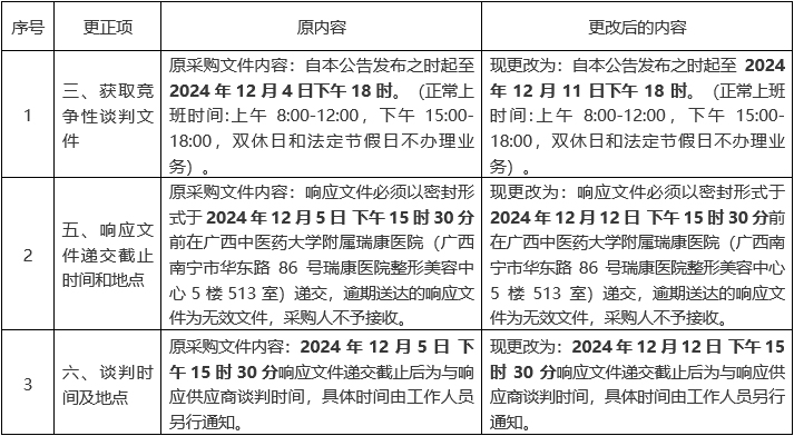 pG娱乐电子游戏药用塑料瓶采购项目更正公告