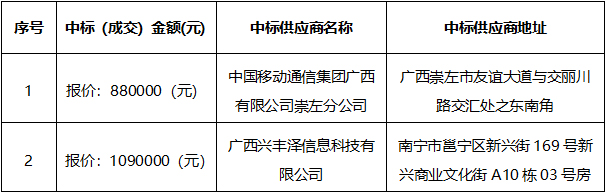 云之龙咨询集团有限公司关于广西中医药传承创新发展示范试点项目成交公告