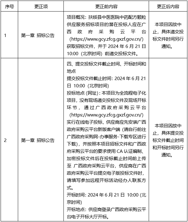 广西机电设备招标有限公司关于扶绥县中医医院中药配方颗粒供应服务 (CZZC2024-G3-210187-JDZB)项目中止公告