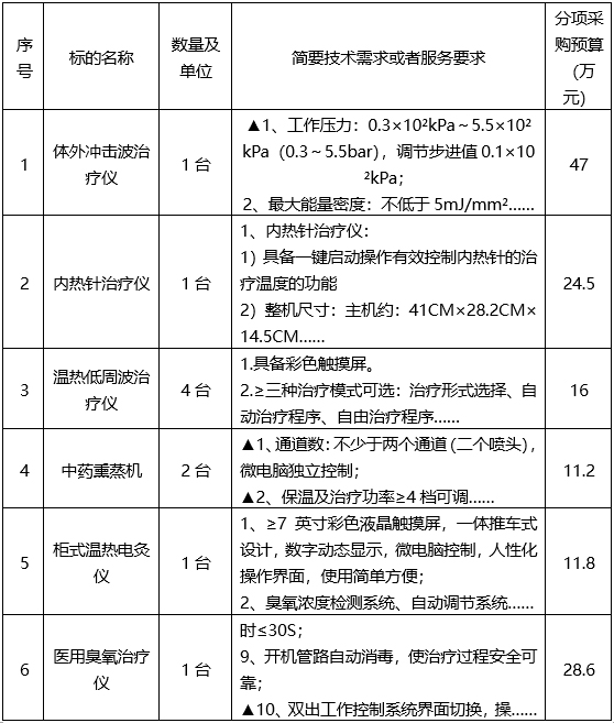 云之龙咨询集团有限公司医疗设备采购项目GXZC2024-J1-004627-YZLZ竞争性谈判公告