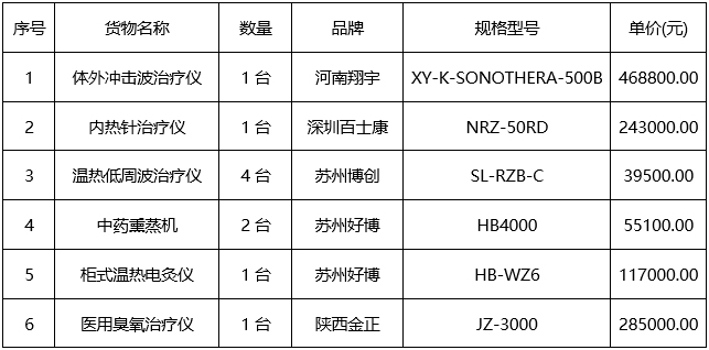 云之龙咨询集团有限公司医疗设备采购项目（GXZC2024-J1-004627-YZLZ）成交结果公告