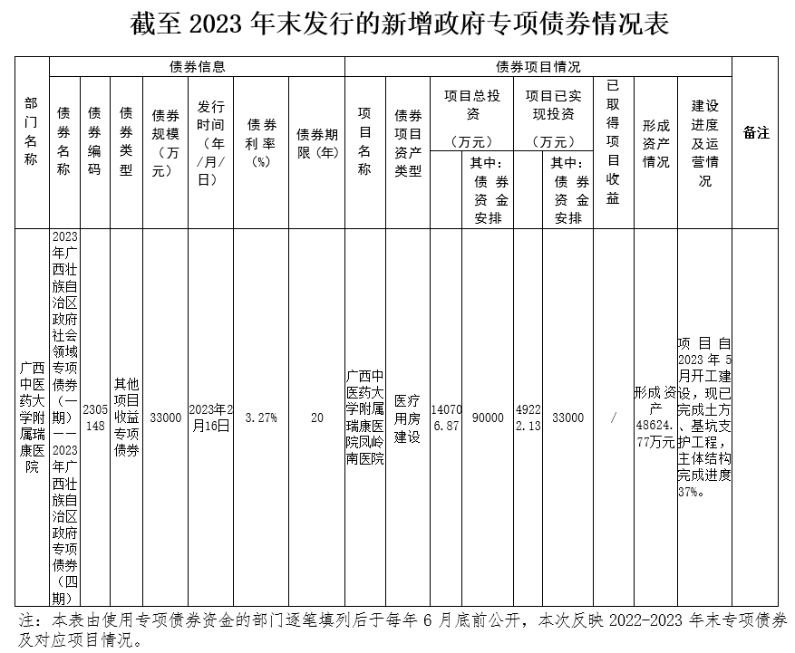 888vip优惠活动大厅平台主页截至2023年新增政府专项债券信息公开情况表