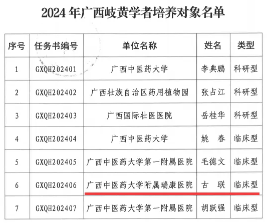 【喜讯】瑞康医院3人入选2024年广西（青年）岐黄学者培养项目培养对象