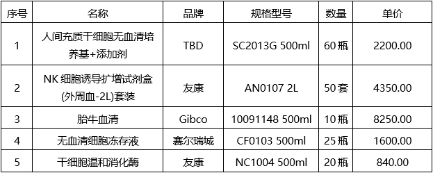 广西国建项目管理有限公司关于转化医学中心实验试剂采购（GXGJ2024-J0122-M）成交结果公告